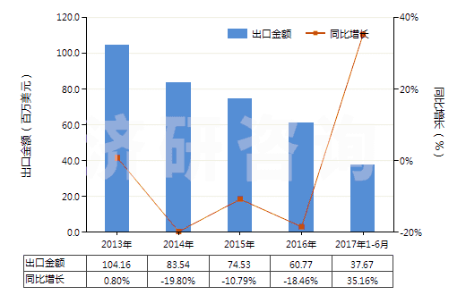 2013-2017年6月中國其他氯乙烯聚合物單絲（截面直徑＞1mm）、條、桿等(HS39162090)出口總額及增速統(tǒng)計